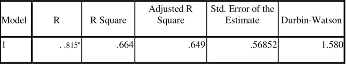 Table 4.3: Tabel Nilai Durbin-Watson  Model Summary  Model  R  R Square  Adjusted R Square  Std