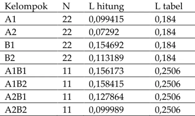 Tabel 3. Rangkuman Hasil Uji Normalitas Keseluruhan Data  Kelompok  N  L hitung  L tabel 