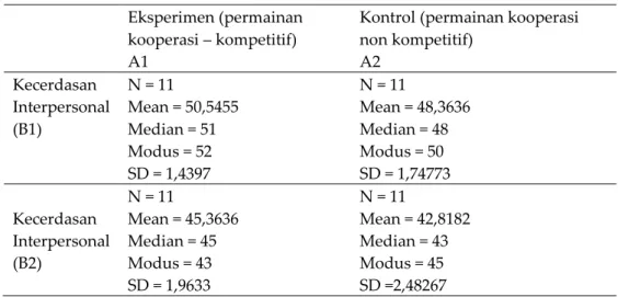 Tabel 7. Deskripsi Data Analisis Tendensi Sentral  Eksperimen (permainan 