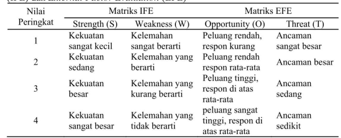Tabel 6. Skala penilaian peringkat untuk Matriks Internal Factor Evaluation  (IFE) dan External Factor Evaluation (EFE) 