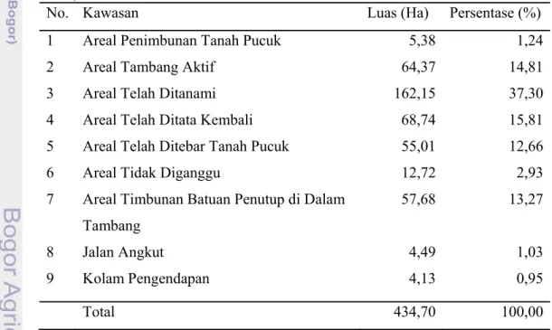 Tabel 11. Rincian Luas Kawasan Pertambangan PT Arutmin Indonesia, Tambang  Satui, Pit Antasena 2009 
