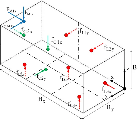 Gambar 3. Pembagian simetri lokator untuk prinsip 3-2-1 