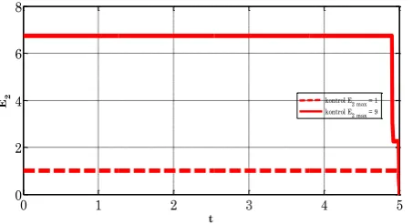 Gambar 9. Hasil persediaan barang 1 dengan = 1; = 2;    = 1,2;      = 2;    = 5 tanpa kontrol dan dengan kontrol              = 9;        = 1;        = 9  