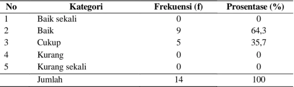 Tabel  1.  Distribusi  frekuensi  kemampuan  bersosialisasi  pada  anak  prasekolah  dengan  riwayat PAUD (kelompok bermain) di Desa Sumber Porong Lawang (12-25 Nopember 2008)