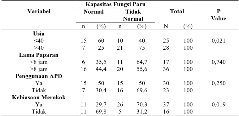 Tabel 3. Hubungan usia, lama paparan, penggunaan APD, dan kebiasaan merokok terhadap gangguan fungsi paru pekerja mebel UD