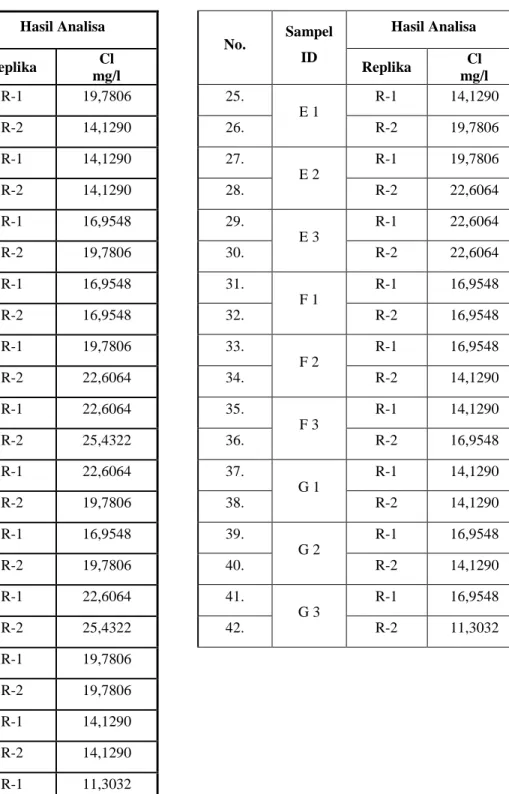 Tabel 1 :  Hasil Uji Kandungan Khlorida dari 7 Merek Air Minum Dalam Kemasan (AMDK)  No