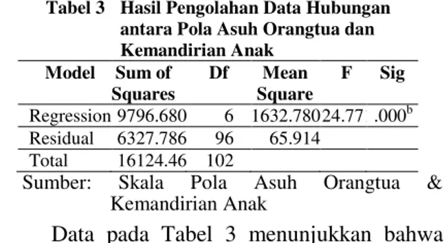 Tabel 3   Hasil Pengolahan Data Hubungan  antara Pola Asuh Orangtua dan  Kemandirian Anak  Model  Sum of  Squares  Df  Mean  Square  F  Sig  Regression 9796.680  6  1632.780 24.771.000 b Residual  6327.786  96  65.914   Total  16124.46  102     