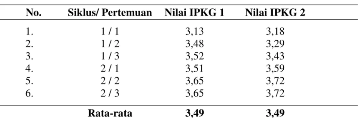 Table 1. Rekapitulasi IPKG 1 dan IPKG 2 pada Siklus 1 dan Siklus 2  No.  Siklus/ Pertemuan  Nilai IPKG 1  Nilai IPKG 2 