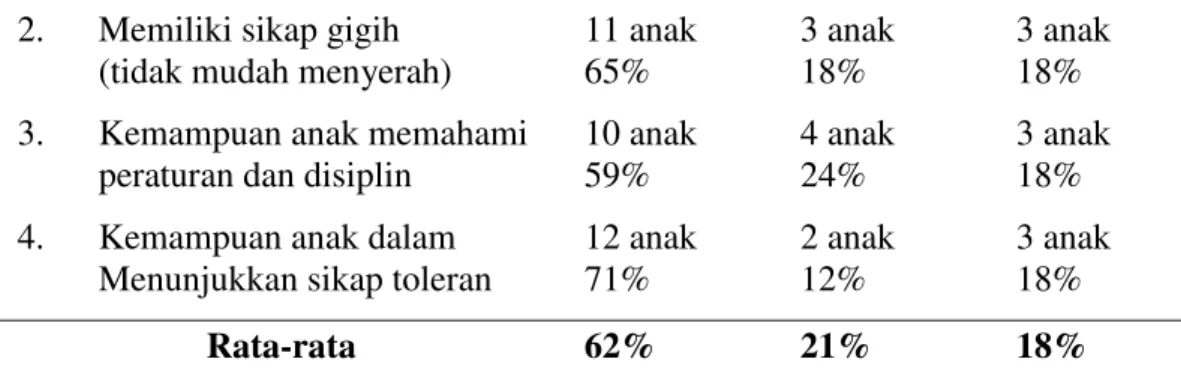 Table 3. Pengamatan Penelitian pada Siklus 2 pertemuan ke 3 