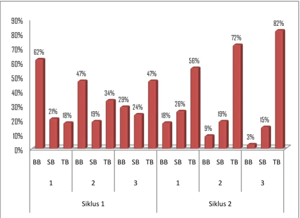 Grafik 1. Perkembangan Sosial Emosional Anak 