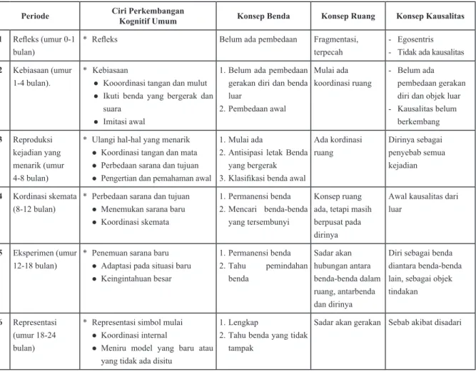 Tabel 1. Tabel Perkembangan Kognitif Tahap Sensorimotor Periode Ciri Perkembangan 