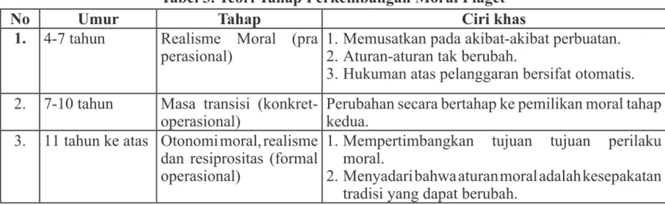 Tabel 3. Teori Tahap Perkembangan Moral Piaget