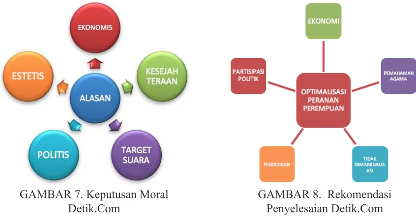 GAMBAR 7. Keputusan Moral