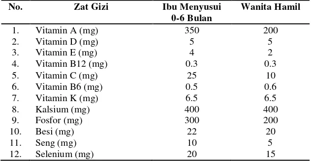 Tabel 2.1 Perbedaan Kebutuhan Vitamin dan Mineral Pada Ibu Menyusui dan Ibu Hamil 