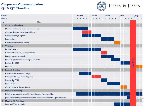 FIGURE 2: Gantt chart example of corporate communicationsJebsen & Jessen Indonesia Group