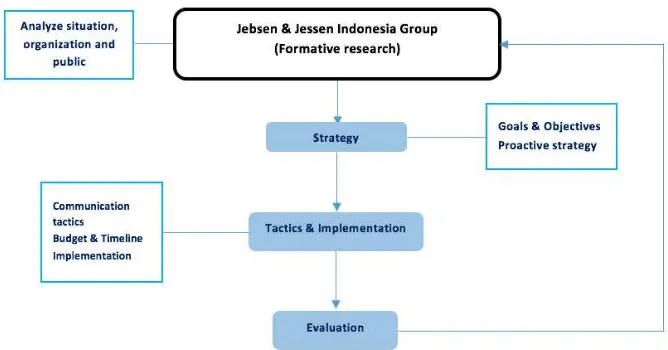 FIGURE 3. Jebsen & Jessen Indonesia Group strategic communications framework
