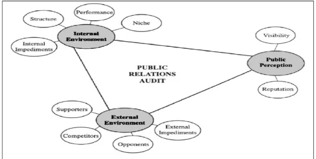 FIGURE 1: Public Relations Audit by Ronald Smith (2005)