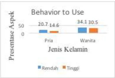 TABEL 6 Aspek Behavior to use berdasarkan gender