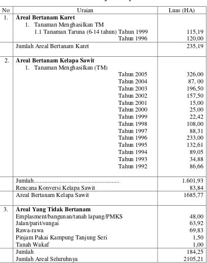 Tabel 2.1. Areal Konversi Karet menjadi Kelapa Sawit Tahun 1992-2005 