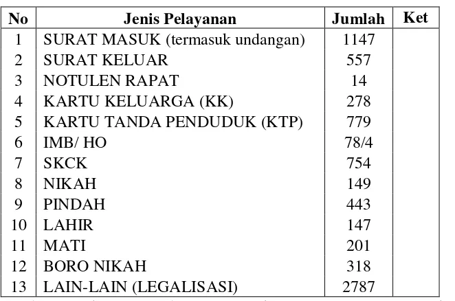 Tabel 1.1 Rekapitulasi Pelayanan Umum Kecamatan Gunungpati Tahun 2012 sampai Bulan Agustus 