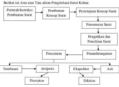 Gambar 2.2 Bagan Tata aliran Pengelolaan Surat Keluar Sumber : Modul Melakukan Prosedur Administrasi (Wursanto, 2003 : 127)