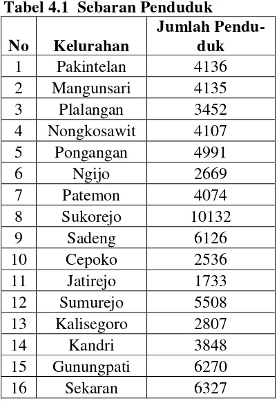 Tabel 4.1  Sebaran Penduduk 