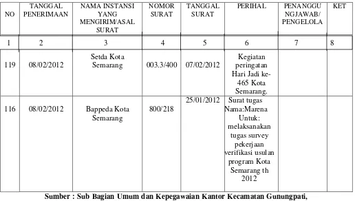 Tabel 4.3 Format Buku Register Surat Masuk 