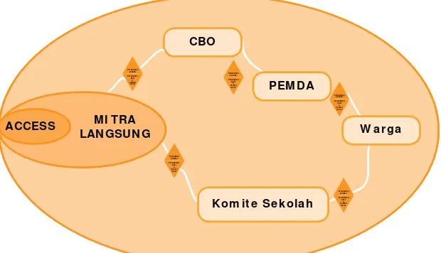 Gambar 10 menunjukkan bentuk sederhana dari alur hubungan antar berbagai aktor (bentuk oval) dalam program mitra ACCESS yang menjadi logika dari program