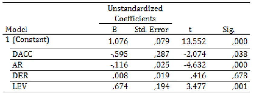 Tabel 2 Hasil Uji Statistik t Model 2 
