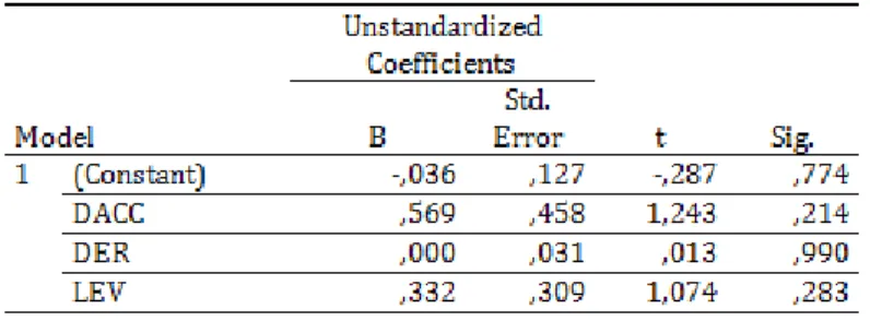 Tabel 3 Hasil Uji Statistik t Model 1 