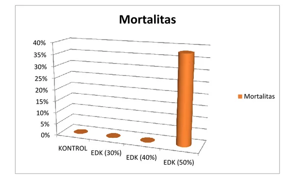 Gambar 1. Diagram mortalitas ulat grayak 