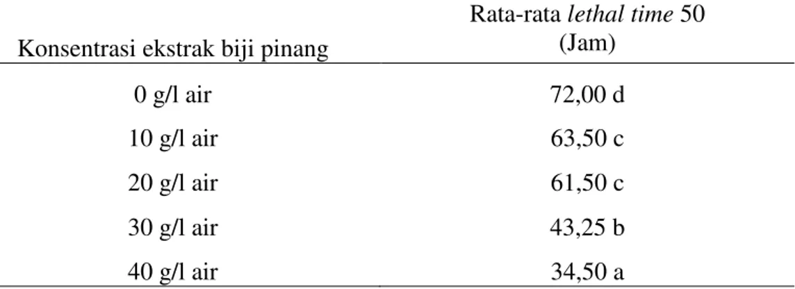 Tabel 2.  Rata-rata  lethal  time  50 (LT 50 )  dengan  pemberian  beberapa 