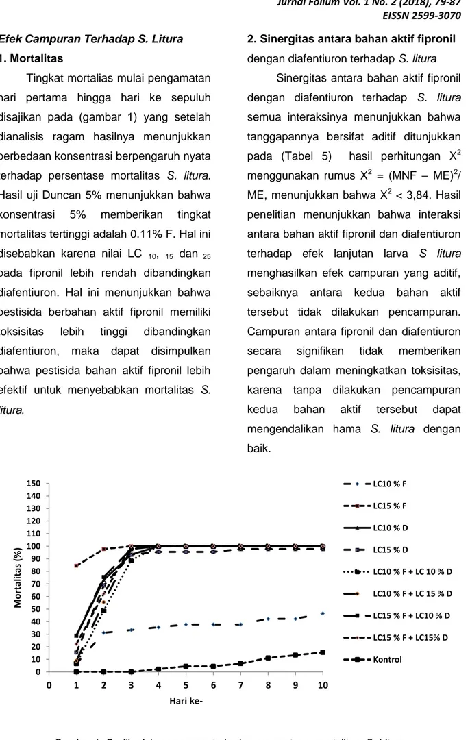 Gambar 1. Grafik efek  campuran  terhadap  persentase  mortalitas  S. Litura 