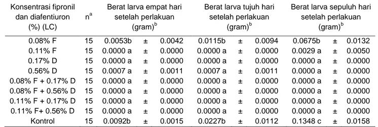 Tabel  6.  Bobot    larva  S.  litura  hari  ke  4,  7,  dan  10  setelah  perlakuan  akibat  aplikasi    pencampuran  pestisida bahan aktif fipronil dan diafentiuron