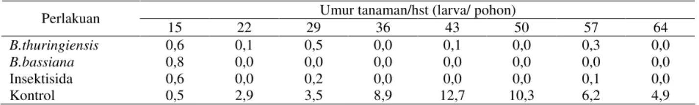 Tabel 1. Populasi Larva Plutella pada Denplot Pengendalian Hayati Tanaman Kubis di Karo, 2001  Umur tanaman/hst (larva/ pohon) 
