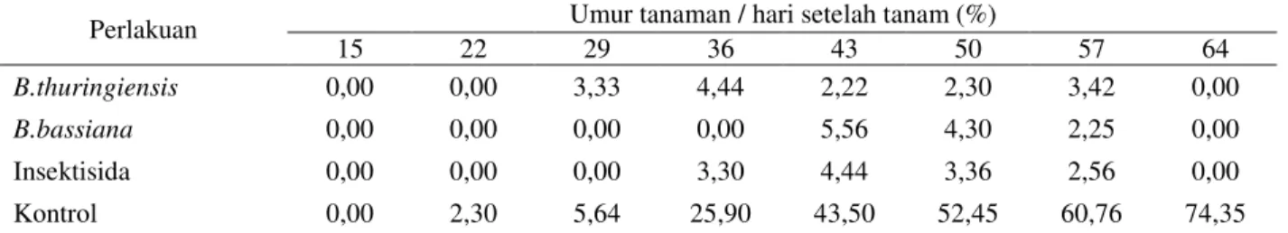 Tabel 3. Produksi Kubis Akibat Perbedaan Perlakuan Agen Hayati di Karo, 2001 