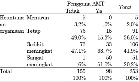 Tabel 2. Ringkasan prosentase penggunaan AMT pada proses produksi 