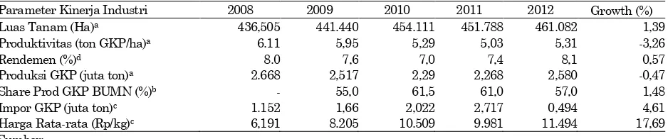 Tabel 1.  Parameter kinerja industri gula tahun 2008-2012 