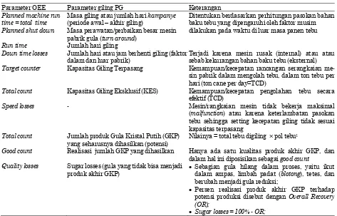 Tabel 2.  Padanan elemen OEE dengan kondisi operasional dan parameter giling PG 