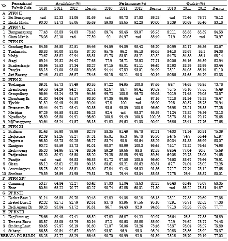 Tabel 4.  Nilai elemen OEE pada 39 PG BUMN Tahun 2010 – 2012 