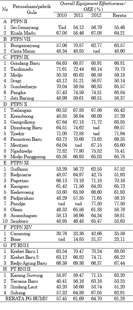 Tabel 5. Overall Equipment Effectiveness (OEE) PG BUMN tahun 2010-2012  