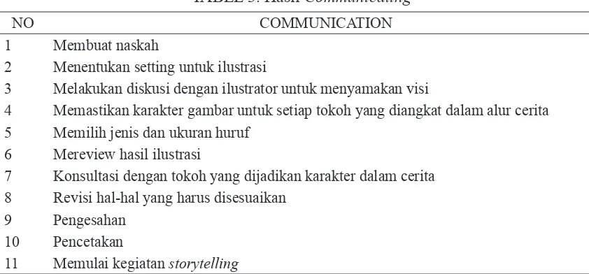TABEL 3. Hasil Communicating