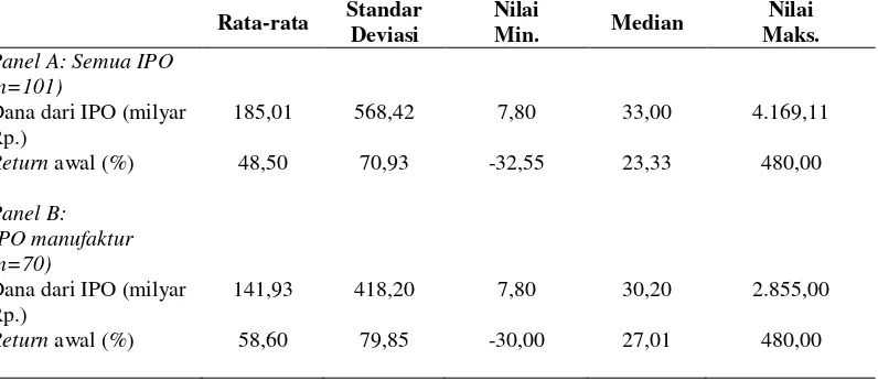 Tabel 2. Statistik Deskriptif Model Kinerja Jangka Panjang IPO 