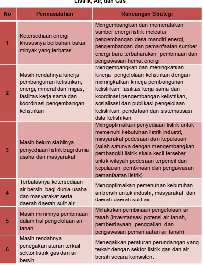 Tabel 7.4. Permasalahan dan Rancangan Strategi Peningkatan Sektor