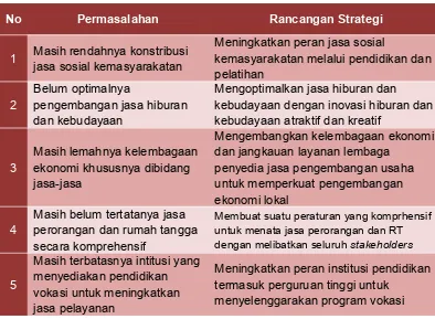 Tabel 7.9. Permasalahan dan Rancangan Strategi Peningkatan Sektor Jasa-