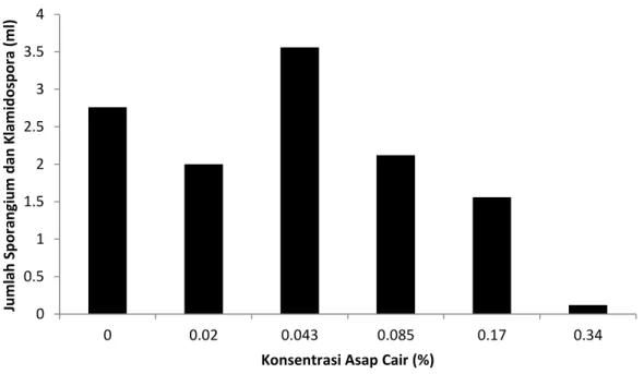 Gambar 3. Pengaruh perbedaan konsentrasi asap cair terhadap jumlah sporangium dan klamidospora  Phytophthora  sp