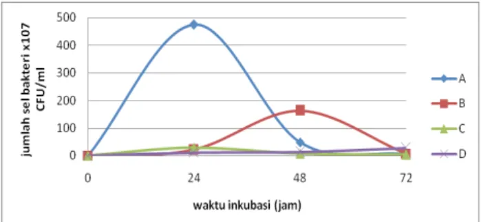 Gambar 1. Kurva pertumbuhan bakteri B. thuringiensis  pada media LCPKS dan LBC