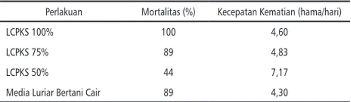 Tabel 1. Rerata Mortalitas dan Kecepatan Kematian  Serota nitens yang Diaplkasikan B. thuringiensis  pada  Hari ke 3