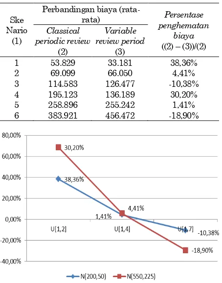 Tabel 2. Perbandingan rata-rata total biaya inventori model classical periodic review dan variable review period 