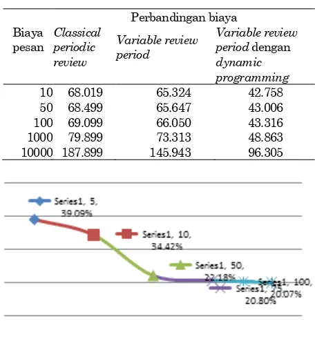 Tabel 7. Perbandingan perubahan biaya pesan untuk variable review period, classical periodic review, dan variable review period dengan dynamic programming 